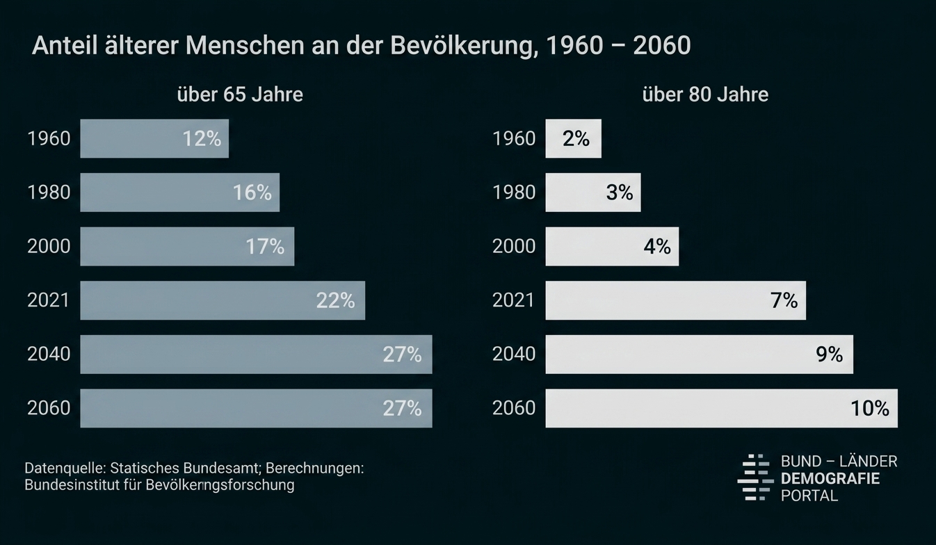 Balkendiagramm zur Entwicklung älterer Menschen in der Bevölkerung von 1960 bis 2060.